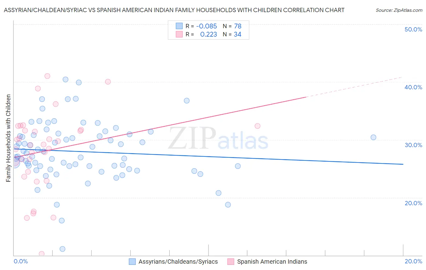 Assyrian/Chaldean/Syriac vs Spanish American Indian Family Households with Children