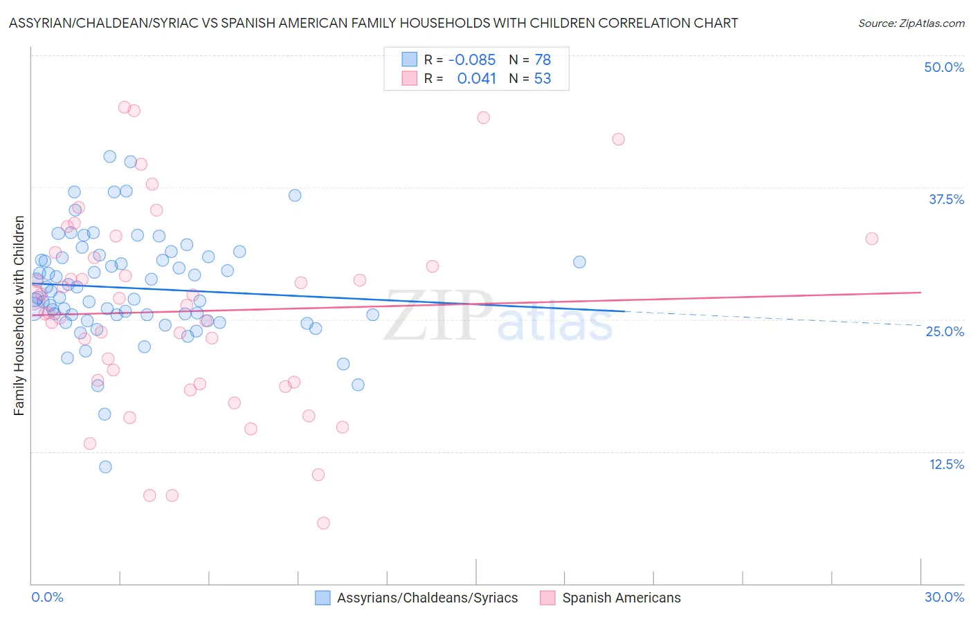 Assyrian/Chaldean/Syriac vs Spanish American Family Households with Children