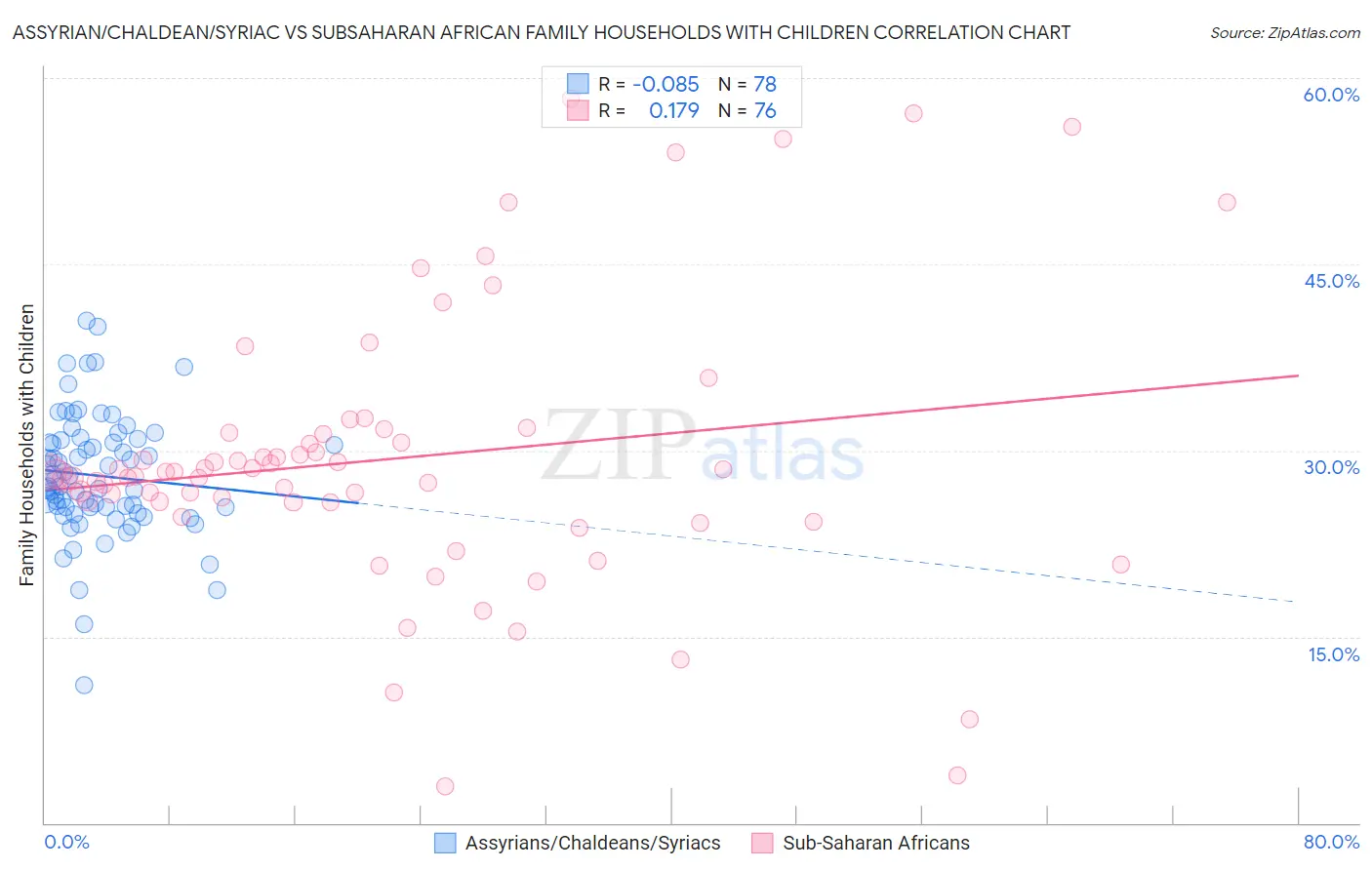 Assyrian/Chaldean/Syriac vs Subsaharan African Family Households with Children