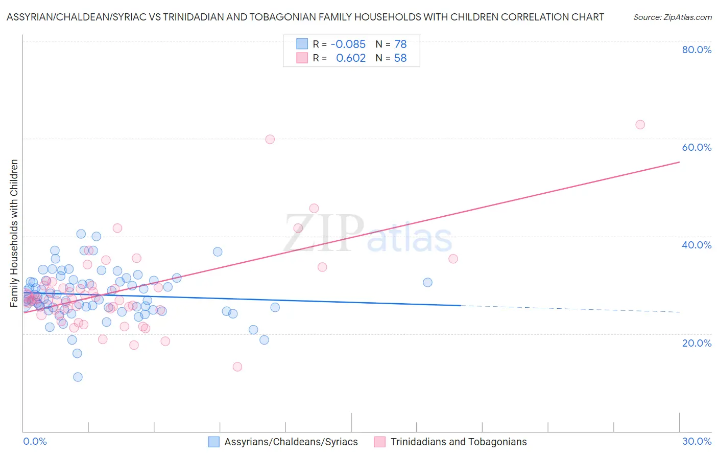 Assyrian/Chaldean/Syriac vs Trinidadian and Tobagonian Family Households with Children