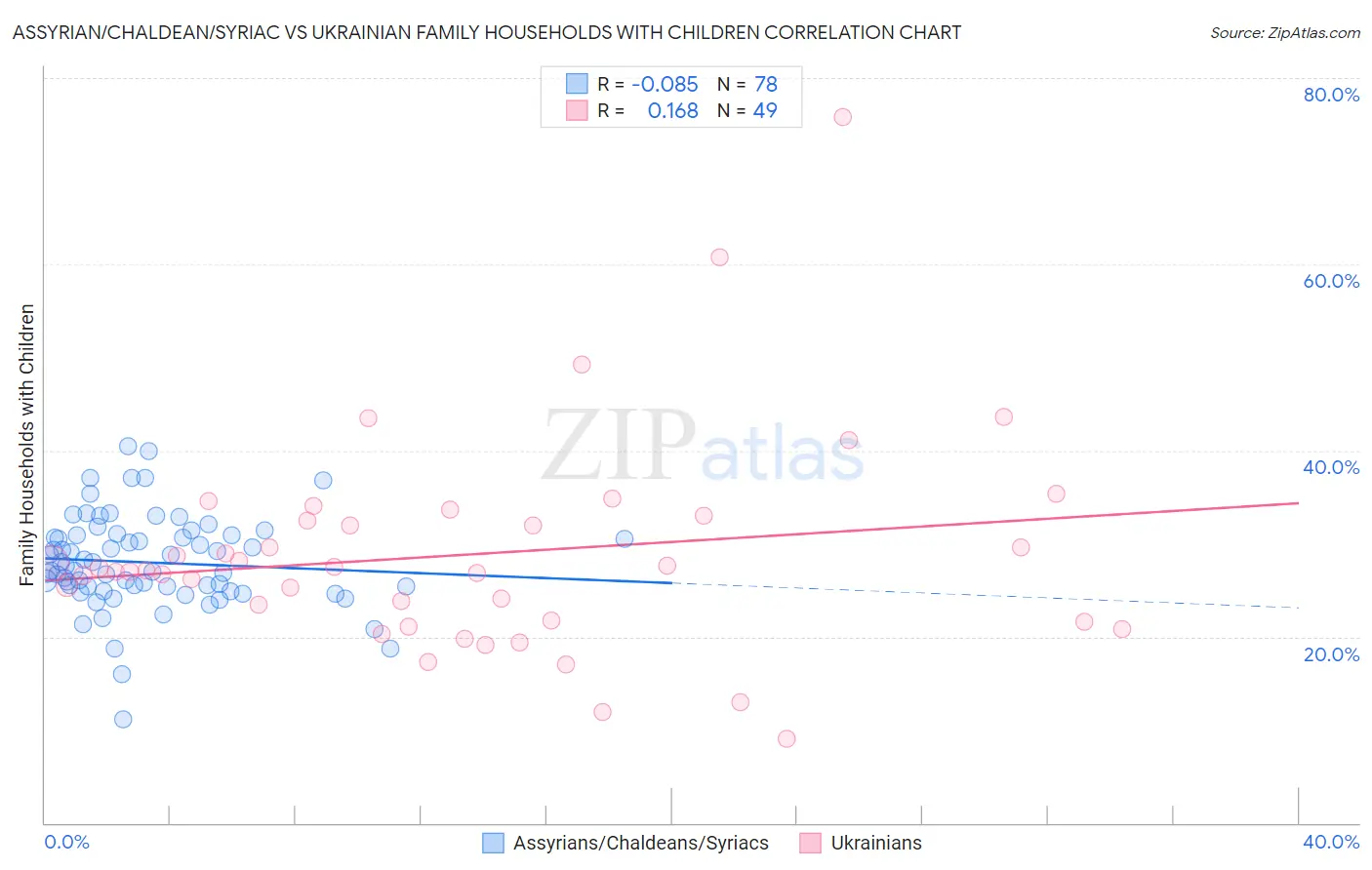 Assyrian/Chaldean/Syriac vs Ukrainian Family Households with Children