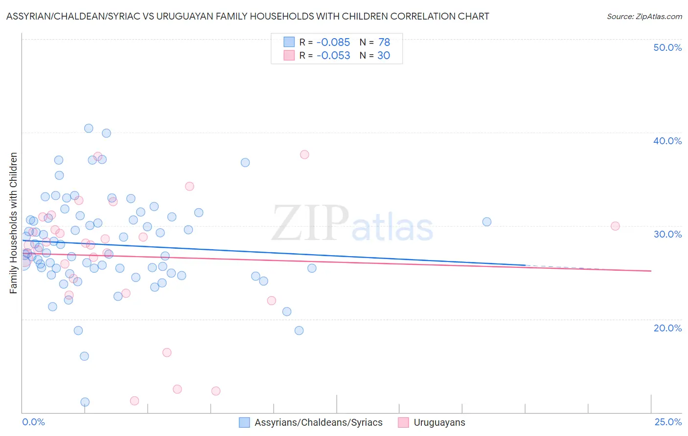 Assyrian/Chaldean/Syriac vs Uruguayan Family Households with Children