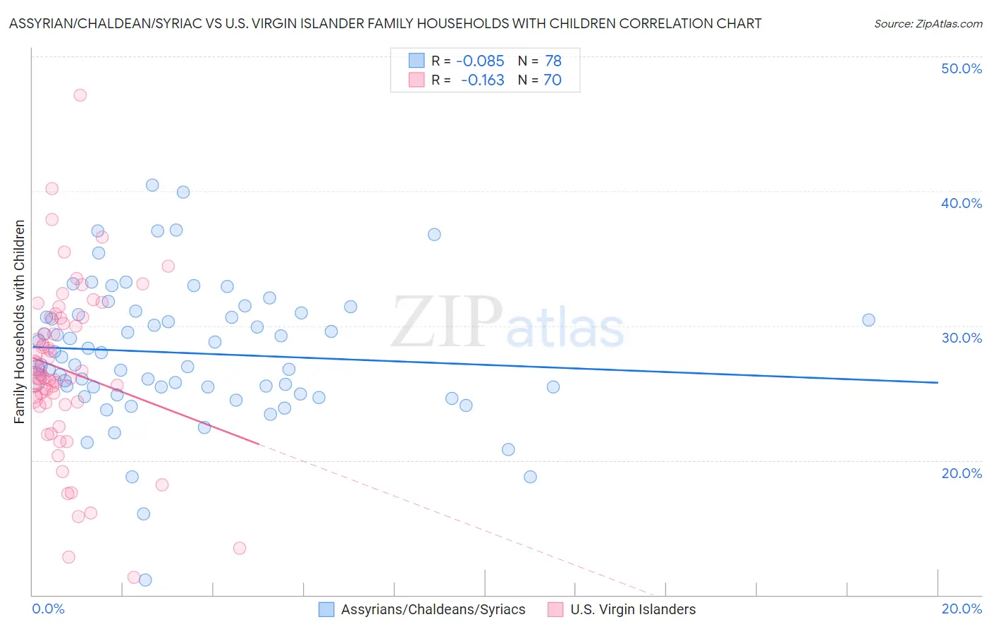 Assyrian/Chaldean/Syriac vs U.S. Virgin Islander Family Households with Children