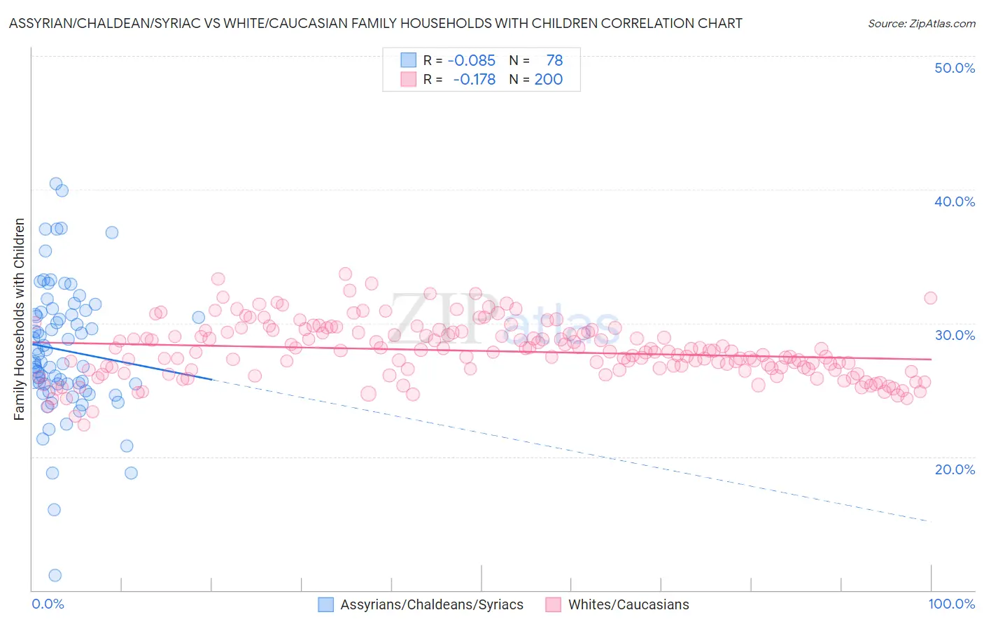 Assyrian/Chaldean/Syriac vs White/Caucasian Family Households with Children