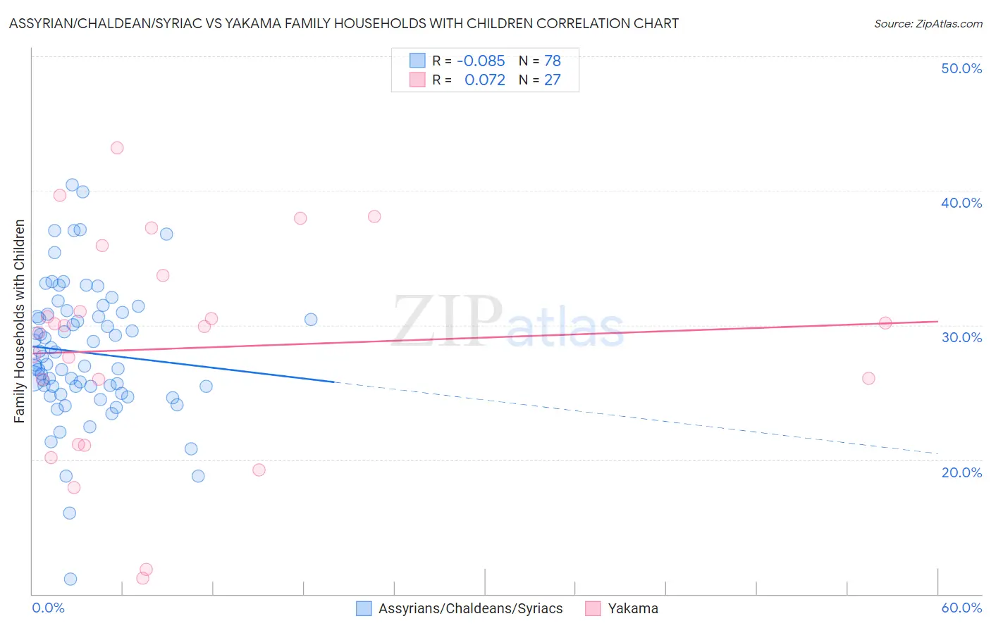 Assyrian/Chaldean/Syriac vs Yakama Family Households with Children