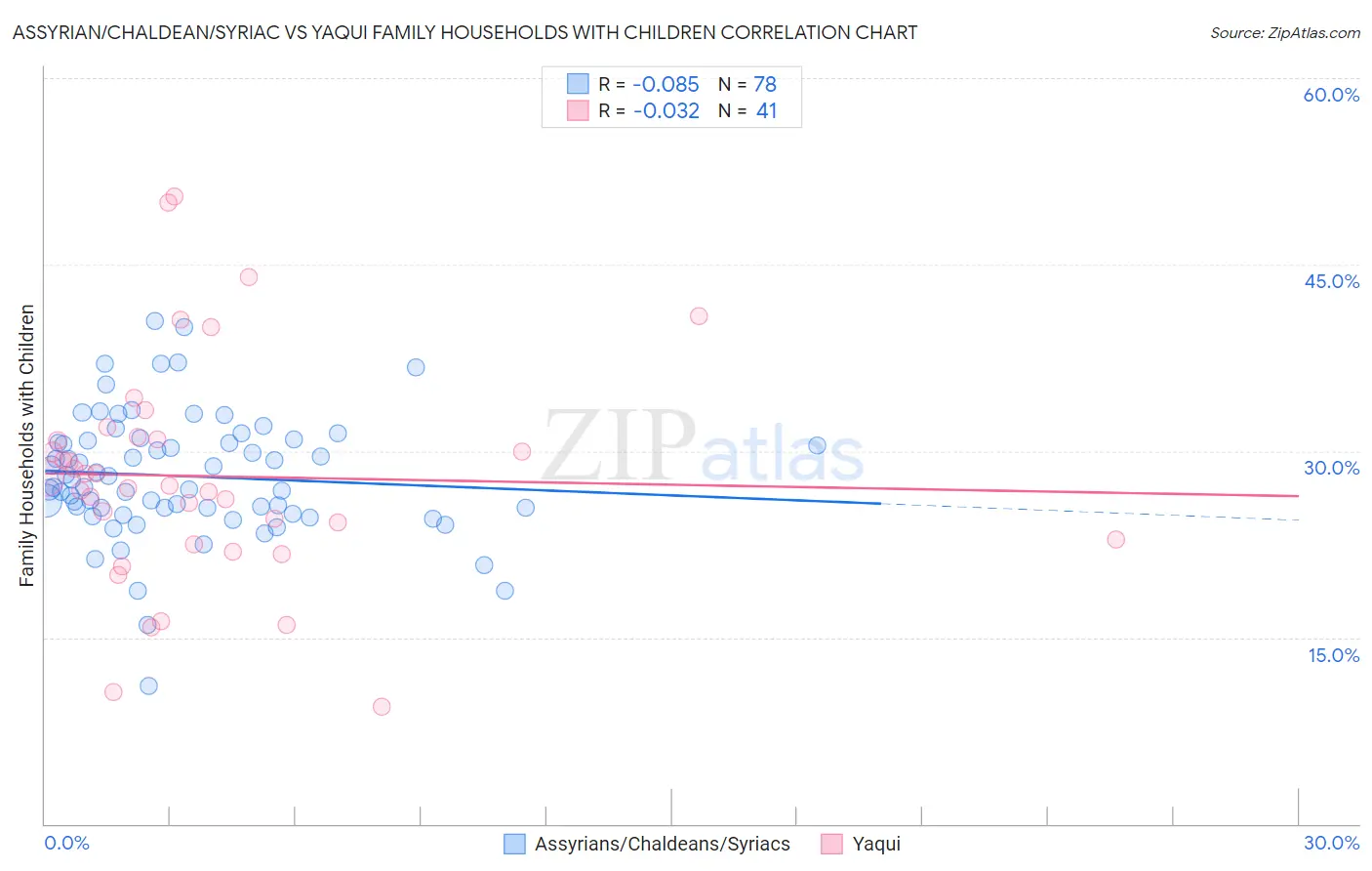 Assyrian/Chaldean/Syriac vs Yaqui Family Households with Children