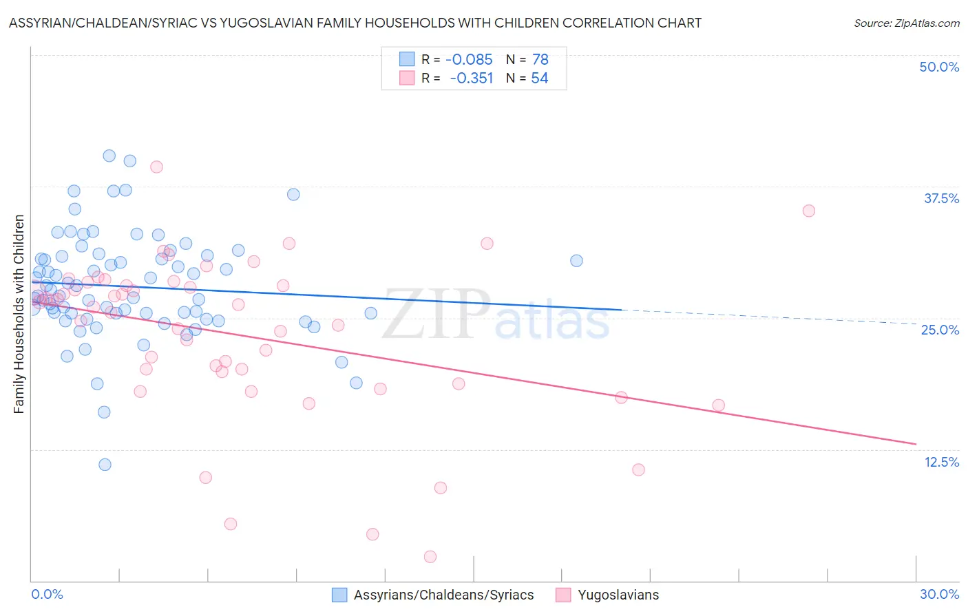 Assyrian/Chaldean/Syriac vs Yugoslavian Family Households with Children