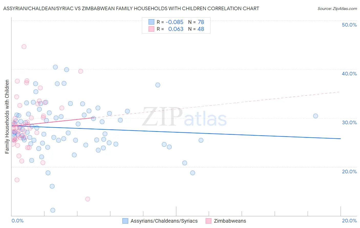 Assyrian/Chaldean/Syriac vs Zimbabwean Family Households with Children