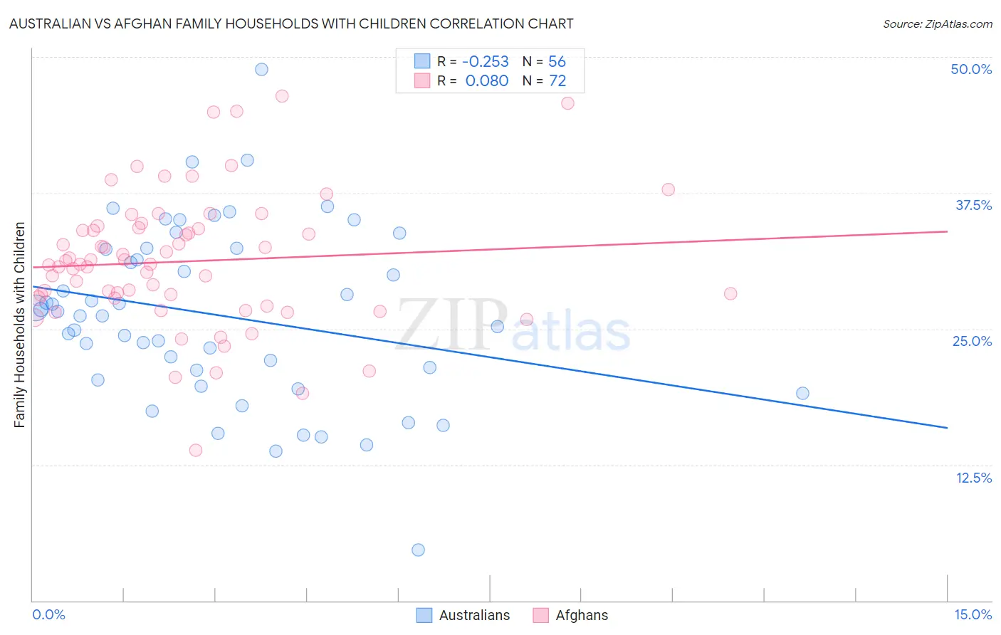 Australian vs Afghan Family Households with Children
