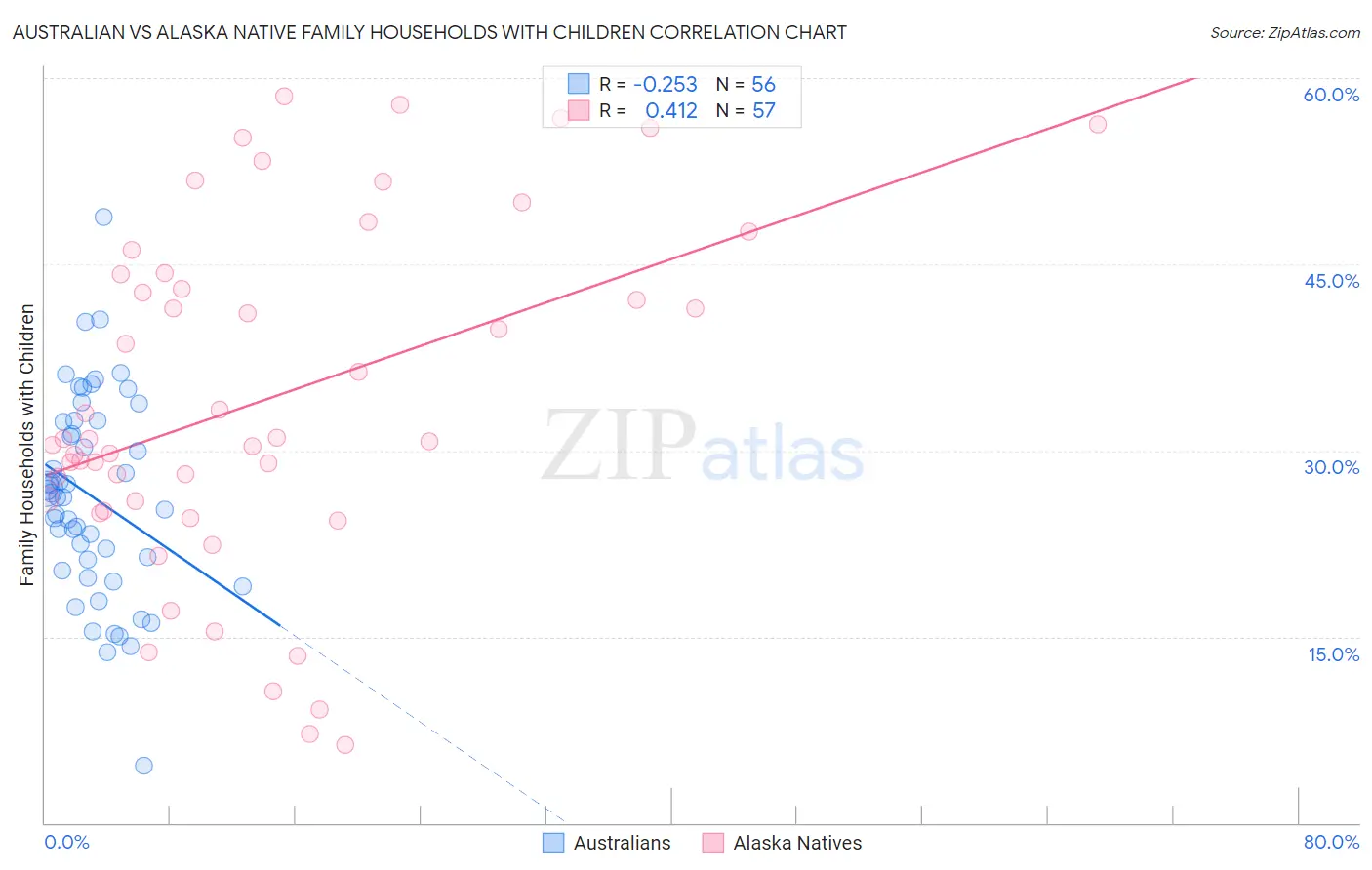 Australian vs Alaska Native Family Households with Children