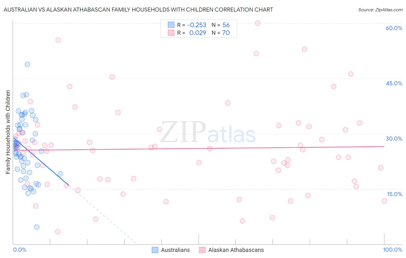 Australian vs Alaskan Athabascan Family Households with Children