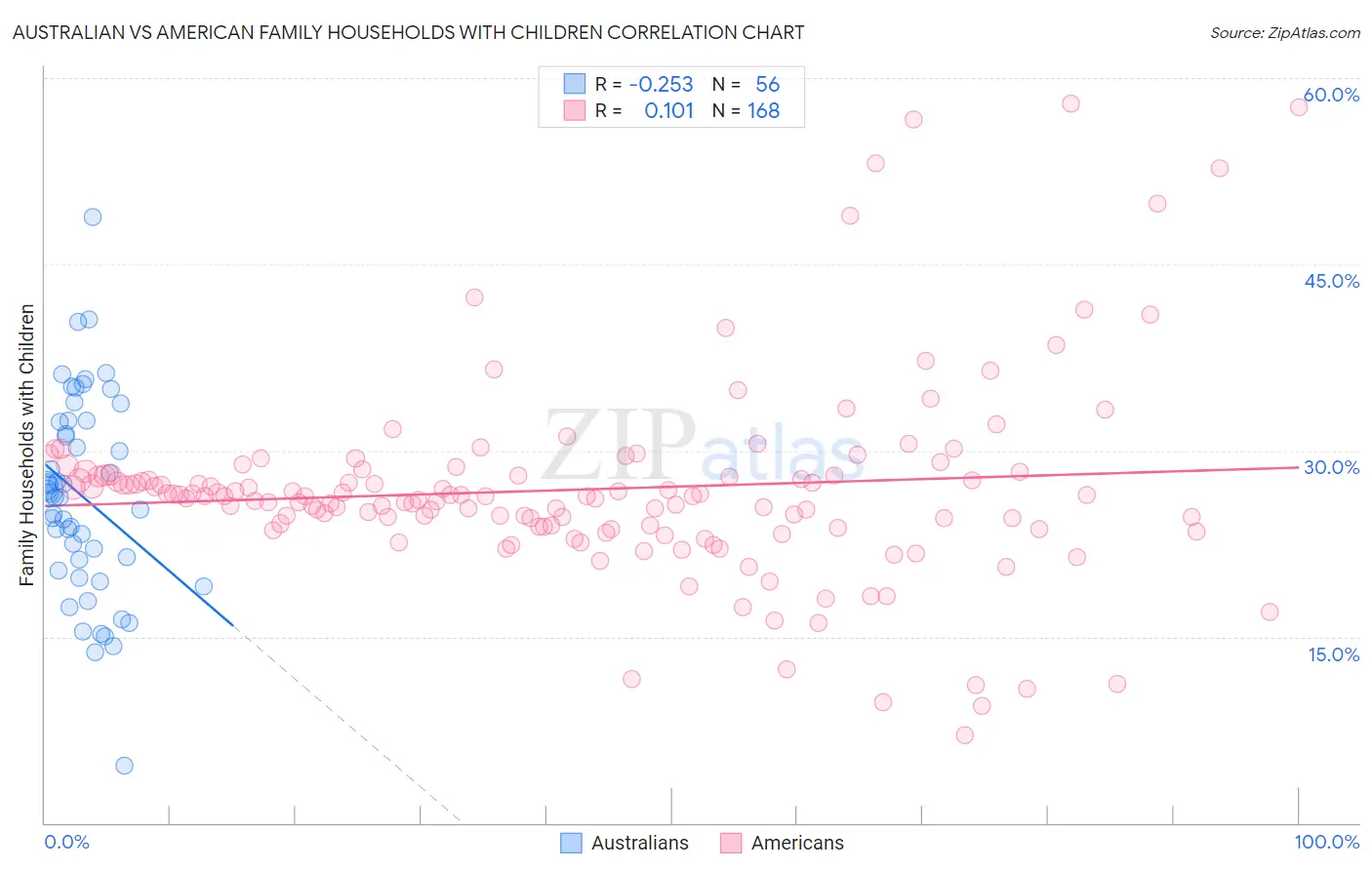 Australian vs American Family Households with Children
