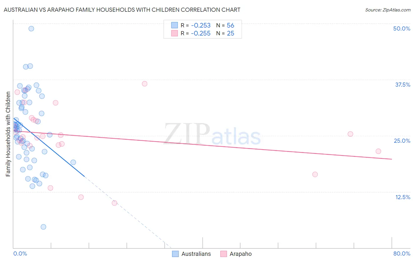 Australian vs Arapaho Family Households with Children