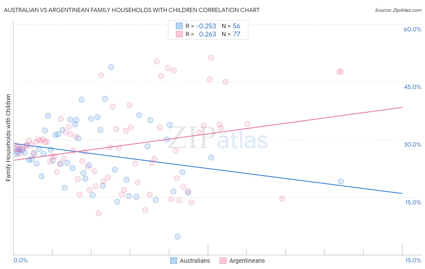 Australian vs Argentinean Family Households with Children