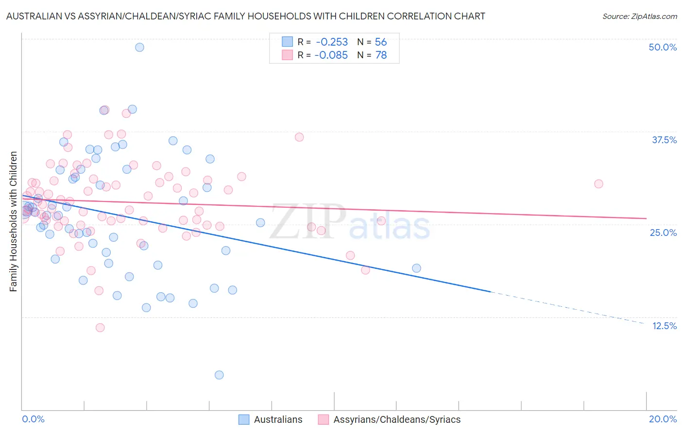 Australian vs Assyrian/Chaldean/Syriac Family Households with Children