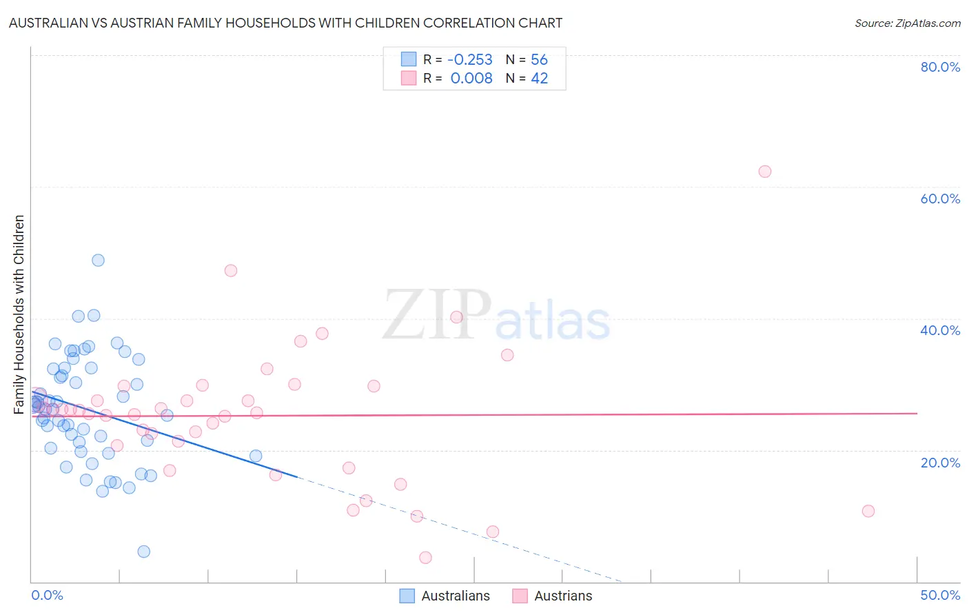Australian vs Austrian Family Households with Children