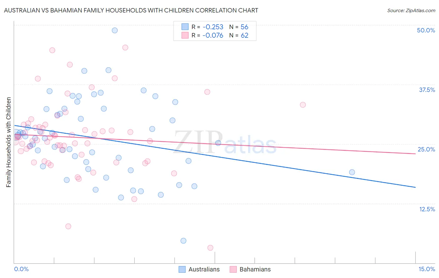 Australian vs Bahamian Family Households with Children