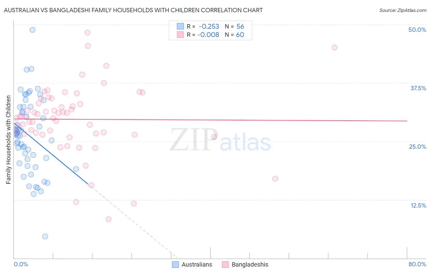 Australian vs Bangladeshi Family Households with Children