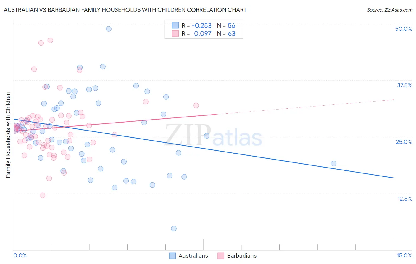 Australian vs Barbadian Family Households with Children