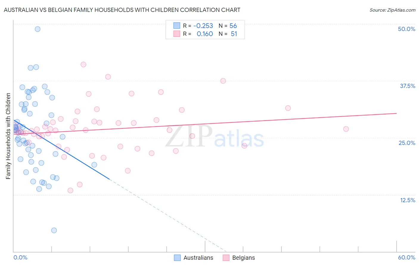 Australian vs Belgian Family Households with Children