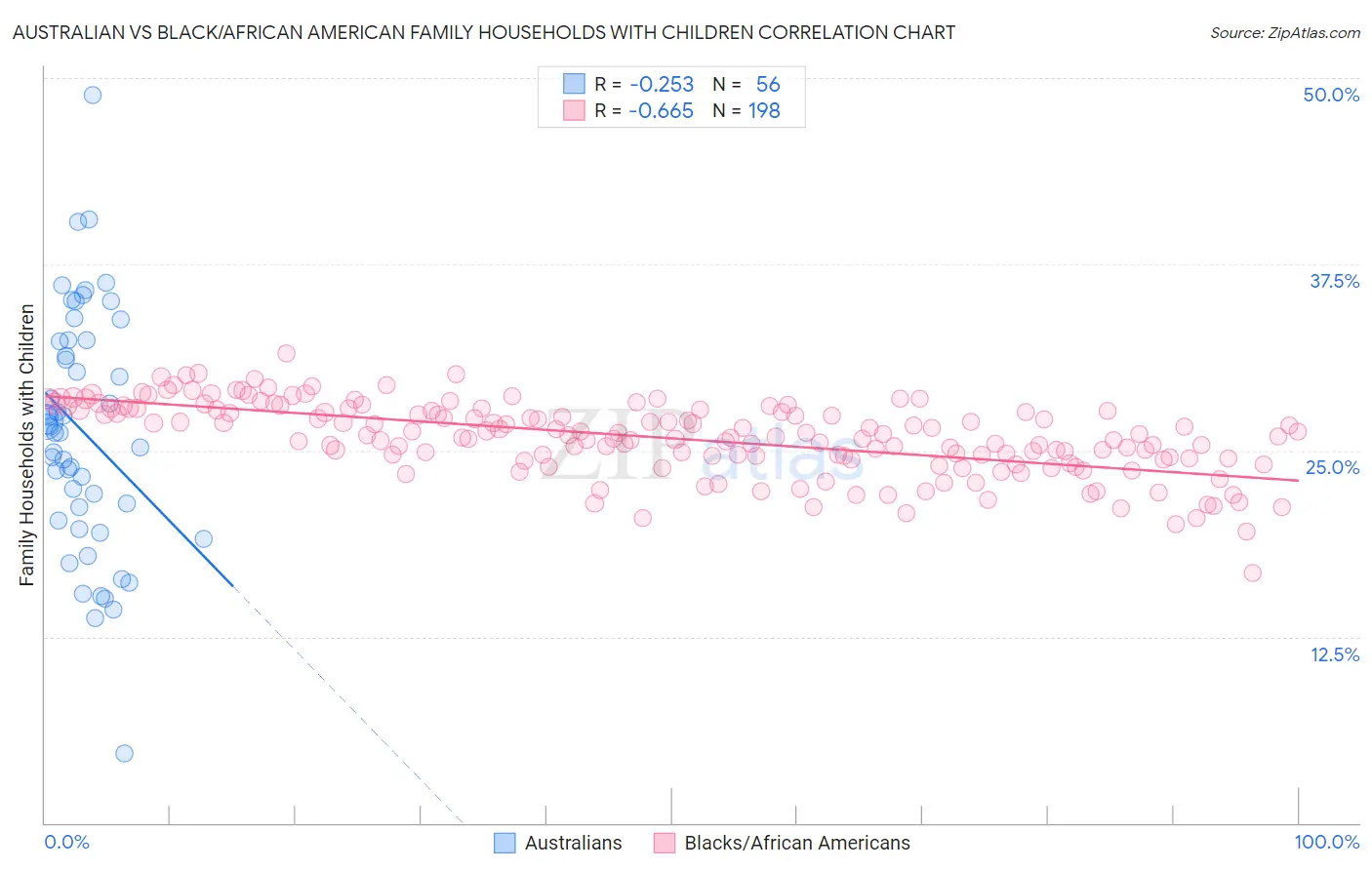 Australian vs Black/African American Family Households with Children