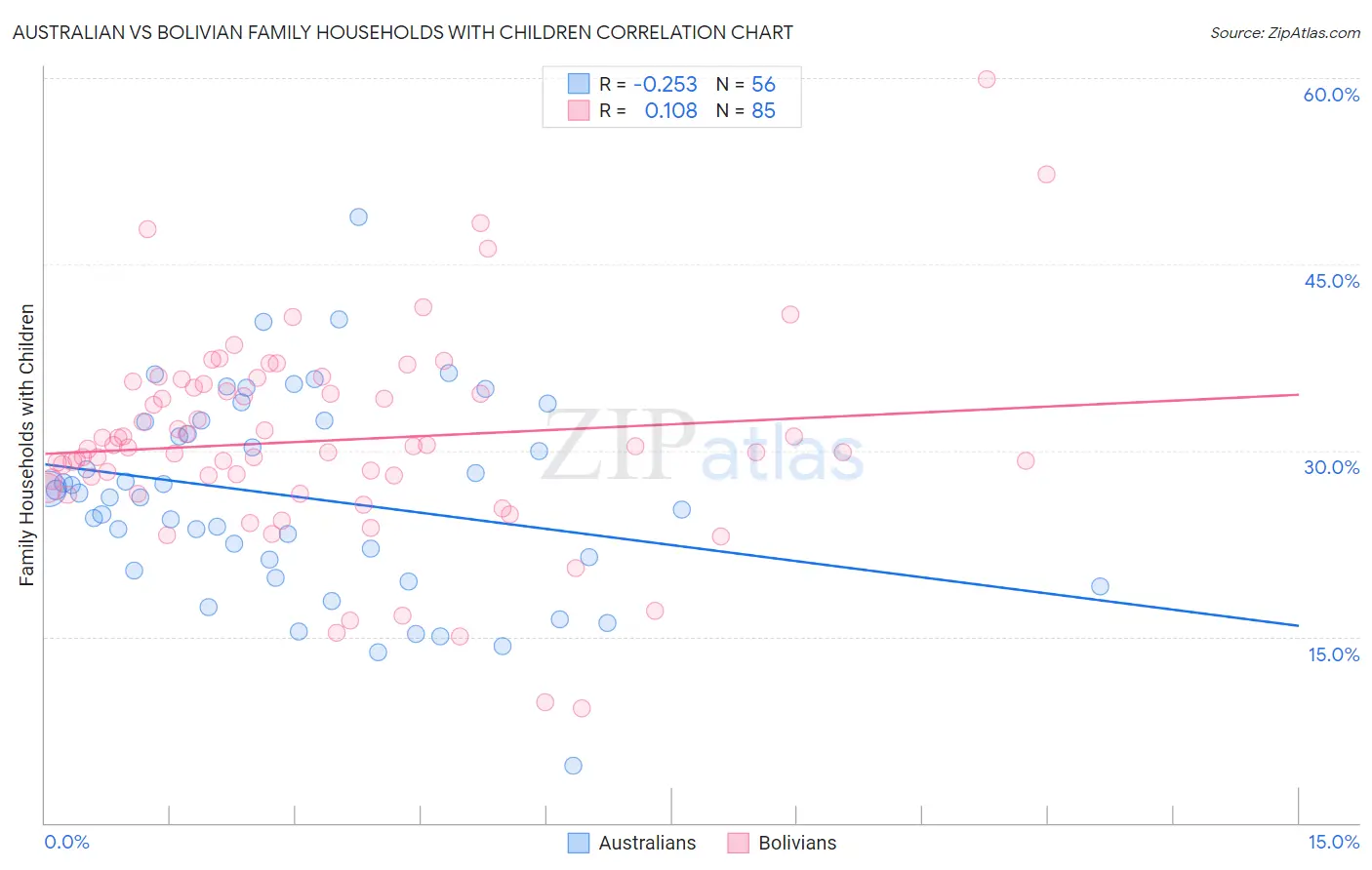 Australian vs Bolivian Family Households with Children