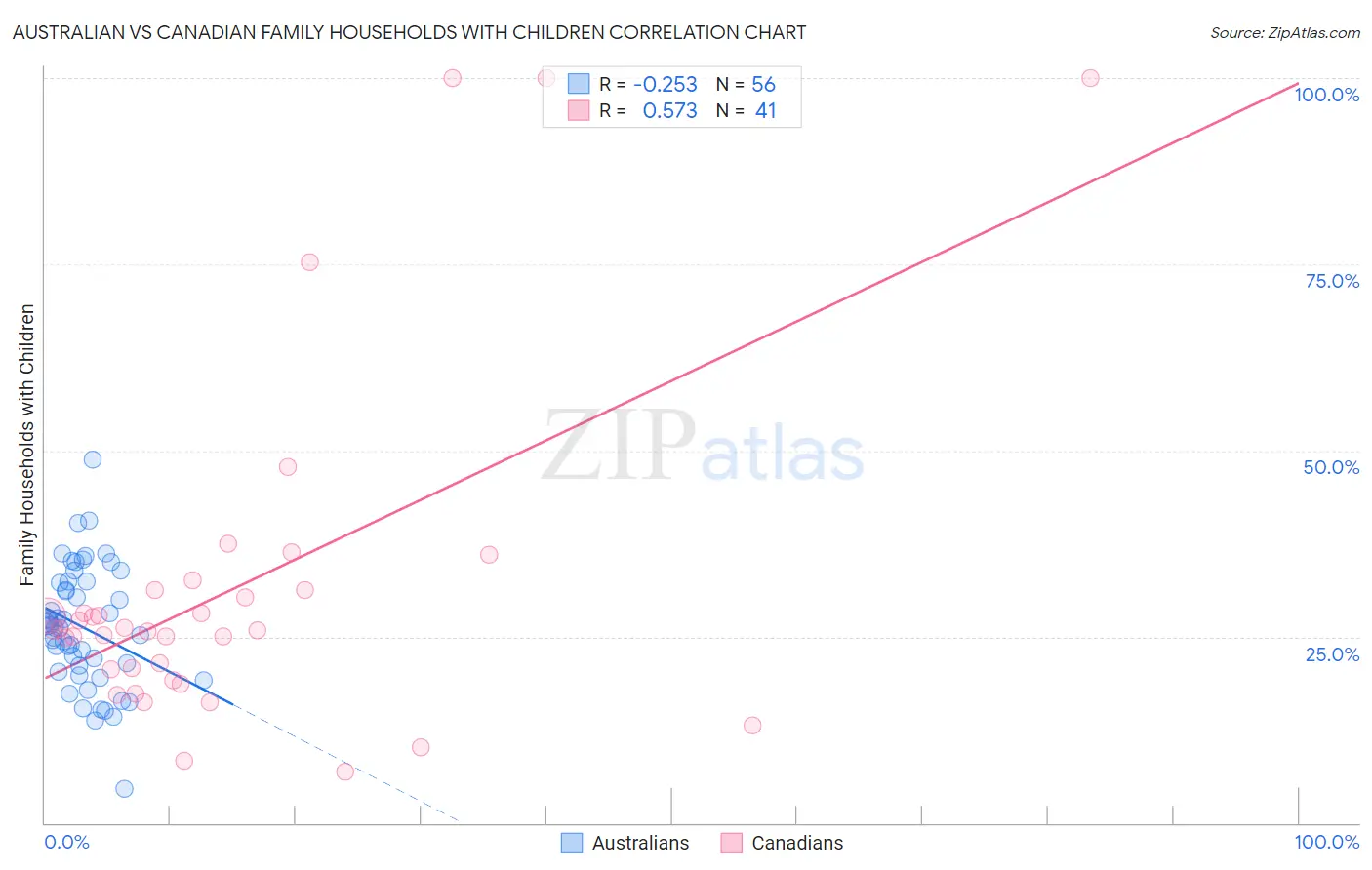 Australian vs Canadian Family Households with Children