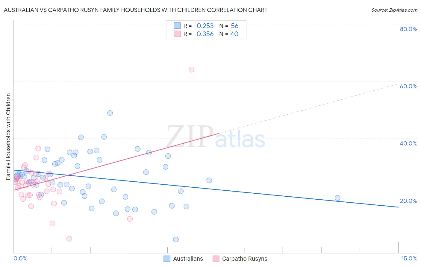 Australian vs Carpatho Rusyn Family Households with Children