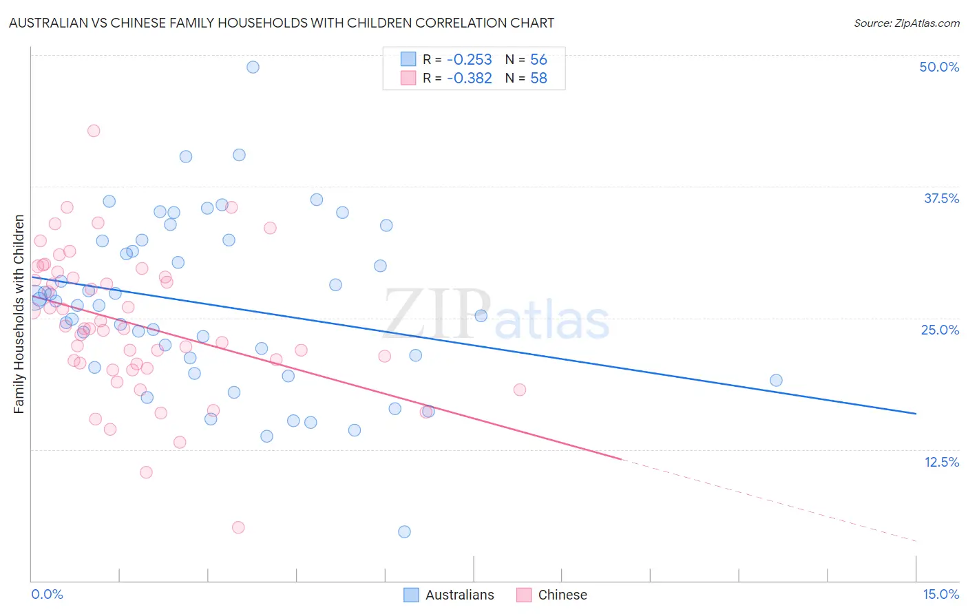 Australian vs Chinese Family Households with Children