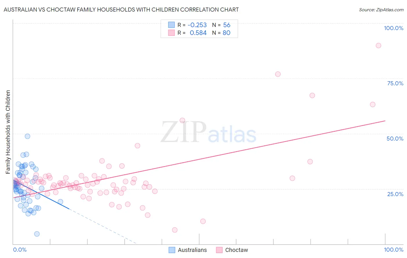 Australian vs Choctaw Family Households with Children