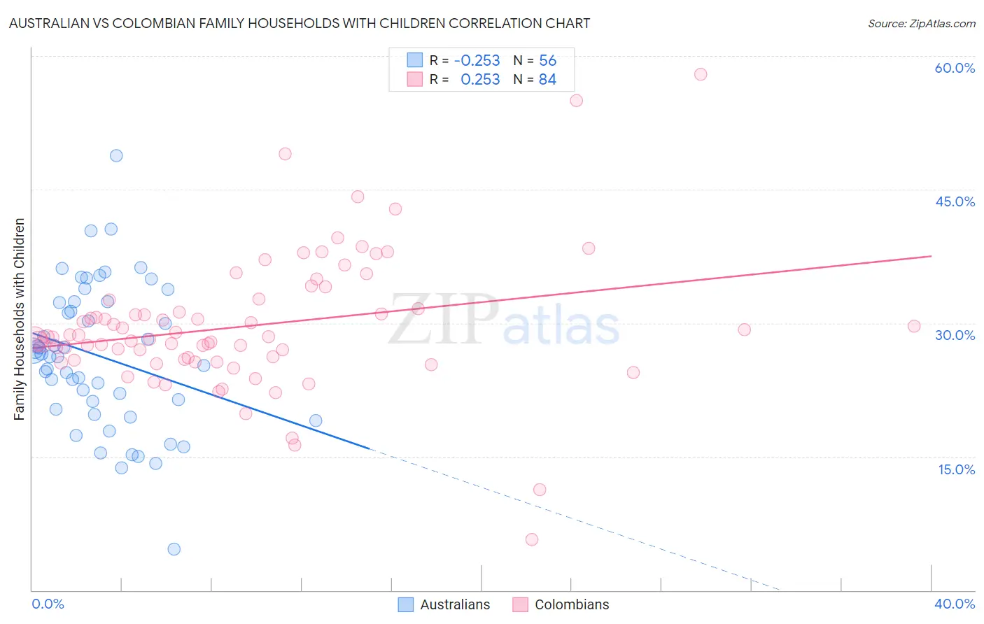 Australian vs Colombian Family Households with Children