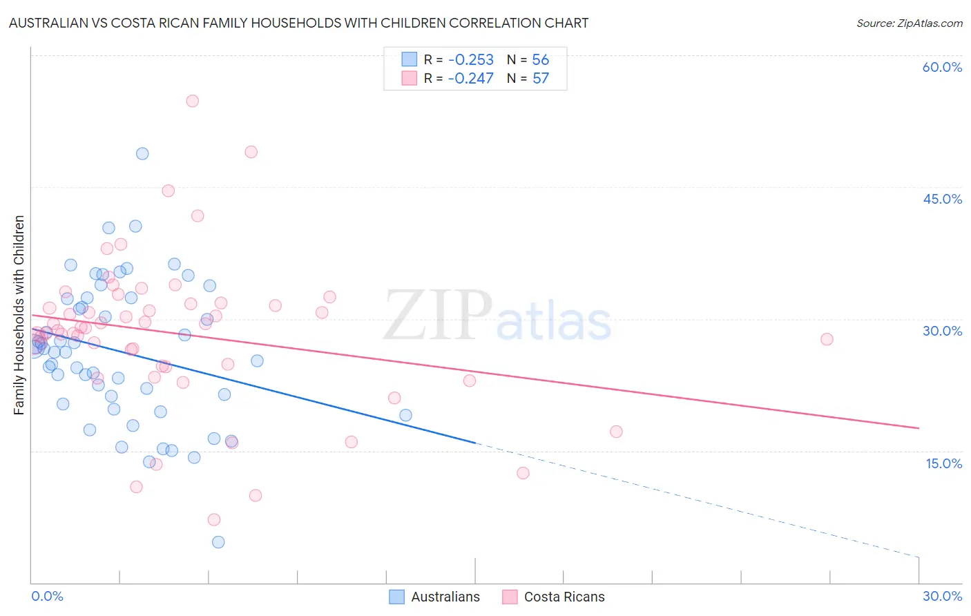 Australian vs Costa Rican Family Households with Children
