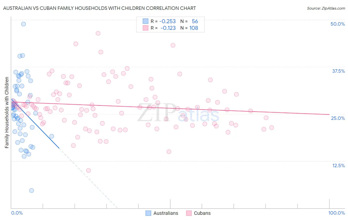 Australian vs Cuban Family Households with Children