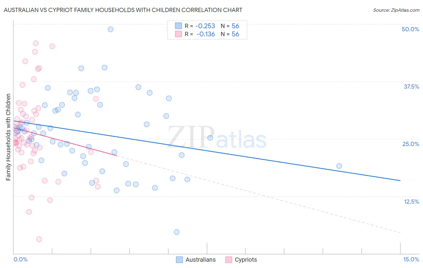 Australian vs Cypriot Family Households with Children