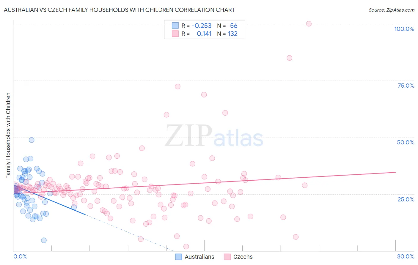Australian vs Czech Family Households with Children