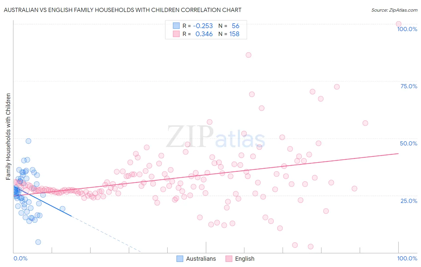 Australian vs English Family Households with Children