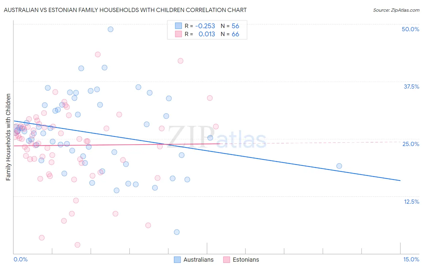 Australian vs Estonian Family Households with Children