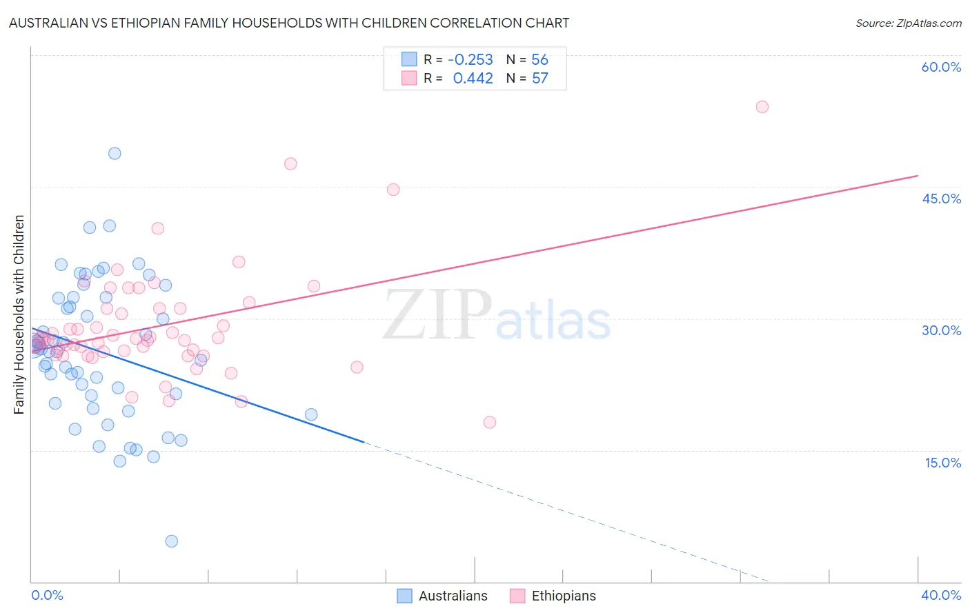 Australian vs Ethiopian Family Households with Children