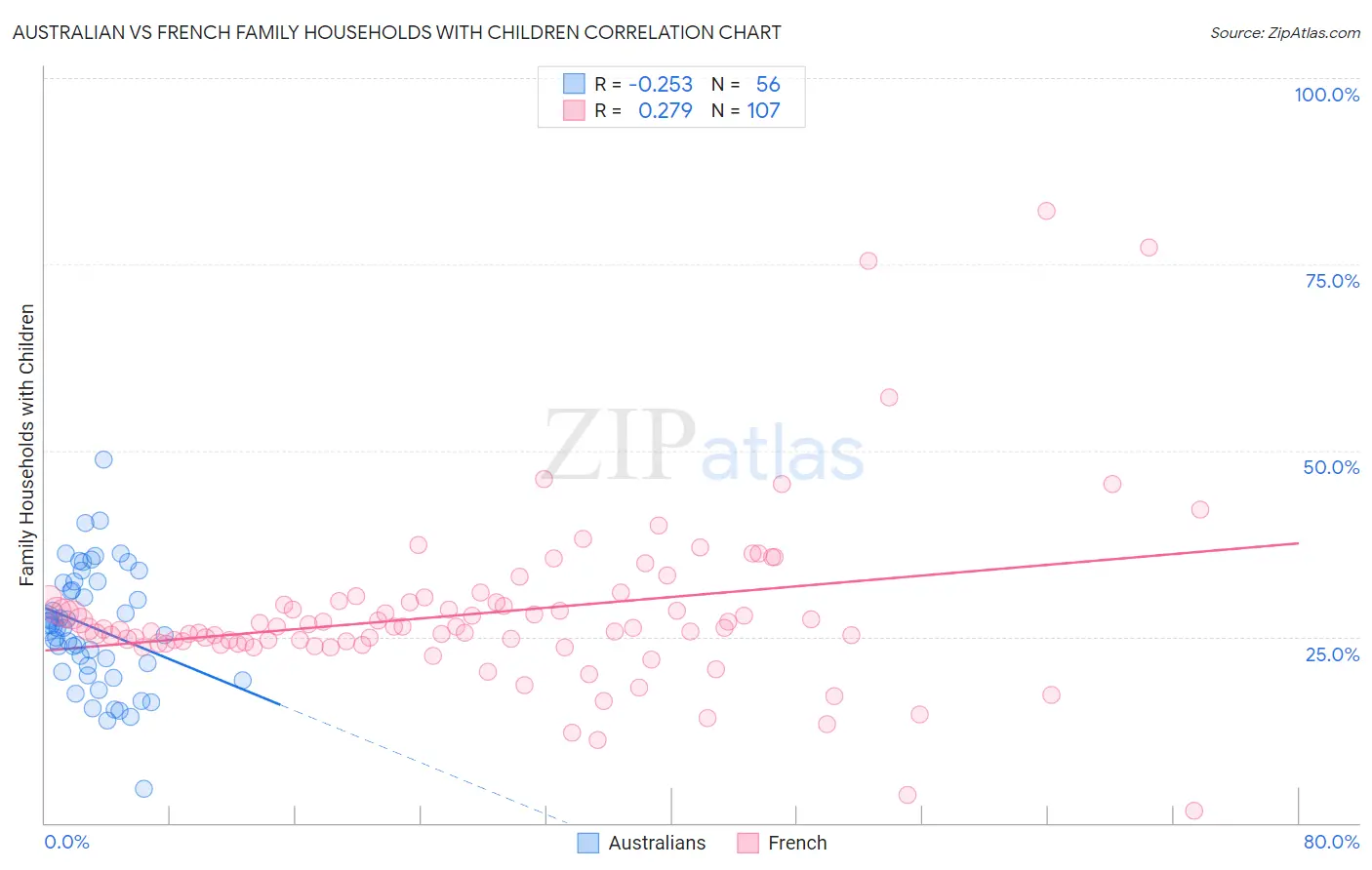 Australian vs French Family Households with Children