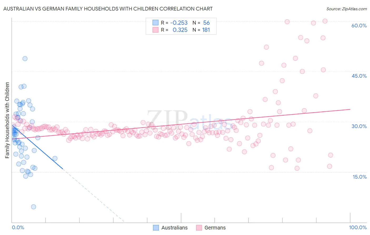 Australian vs German Family Households with Children