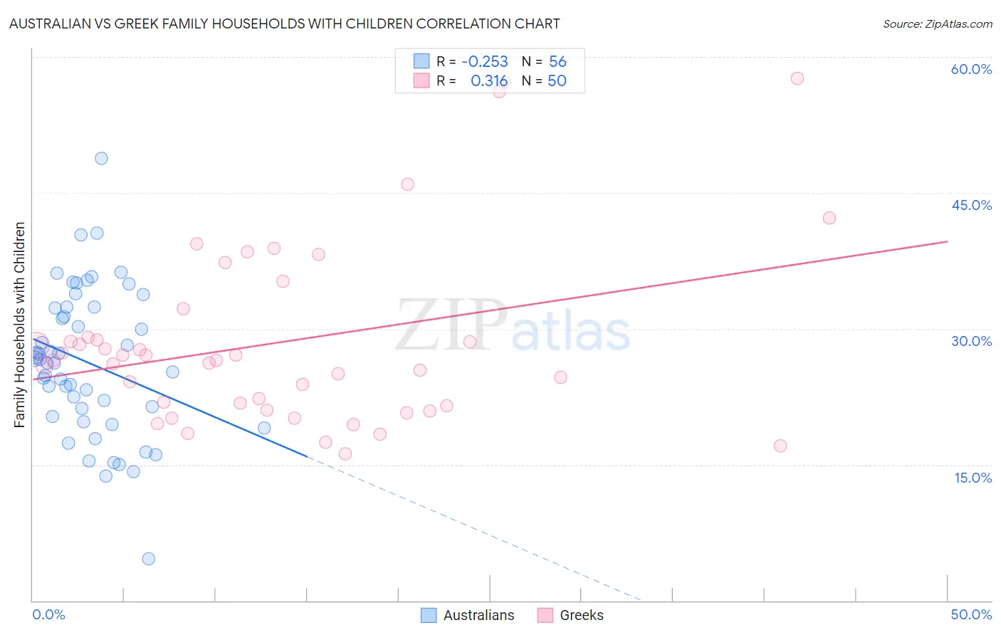Australian vs Greek Family Households with Children