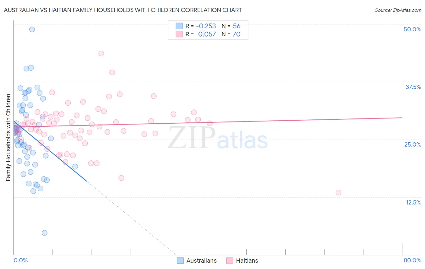 Australian vs Haitian Family Households with Children