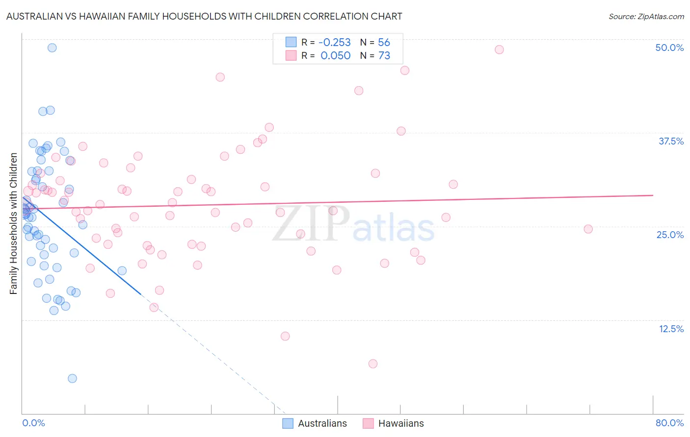 Australian vs Hawaiian Family Households with Children