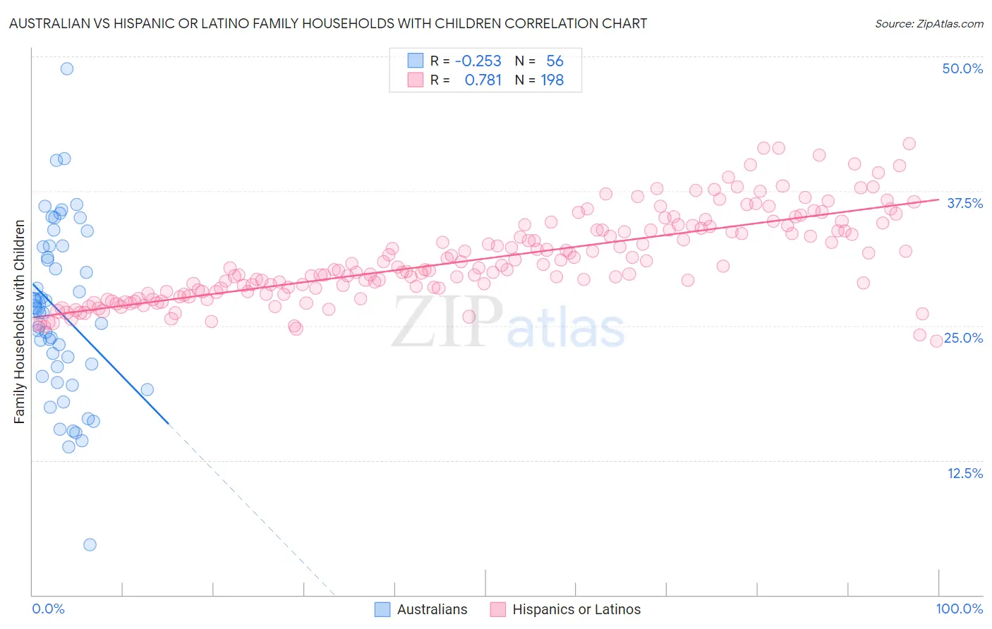 Australian vs Hispanic or Latino Family Households with Children