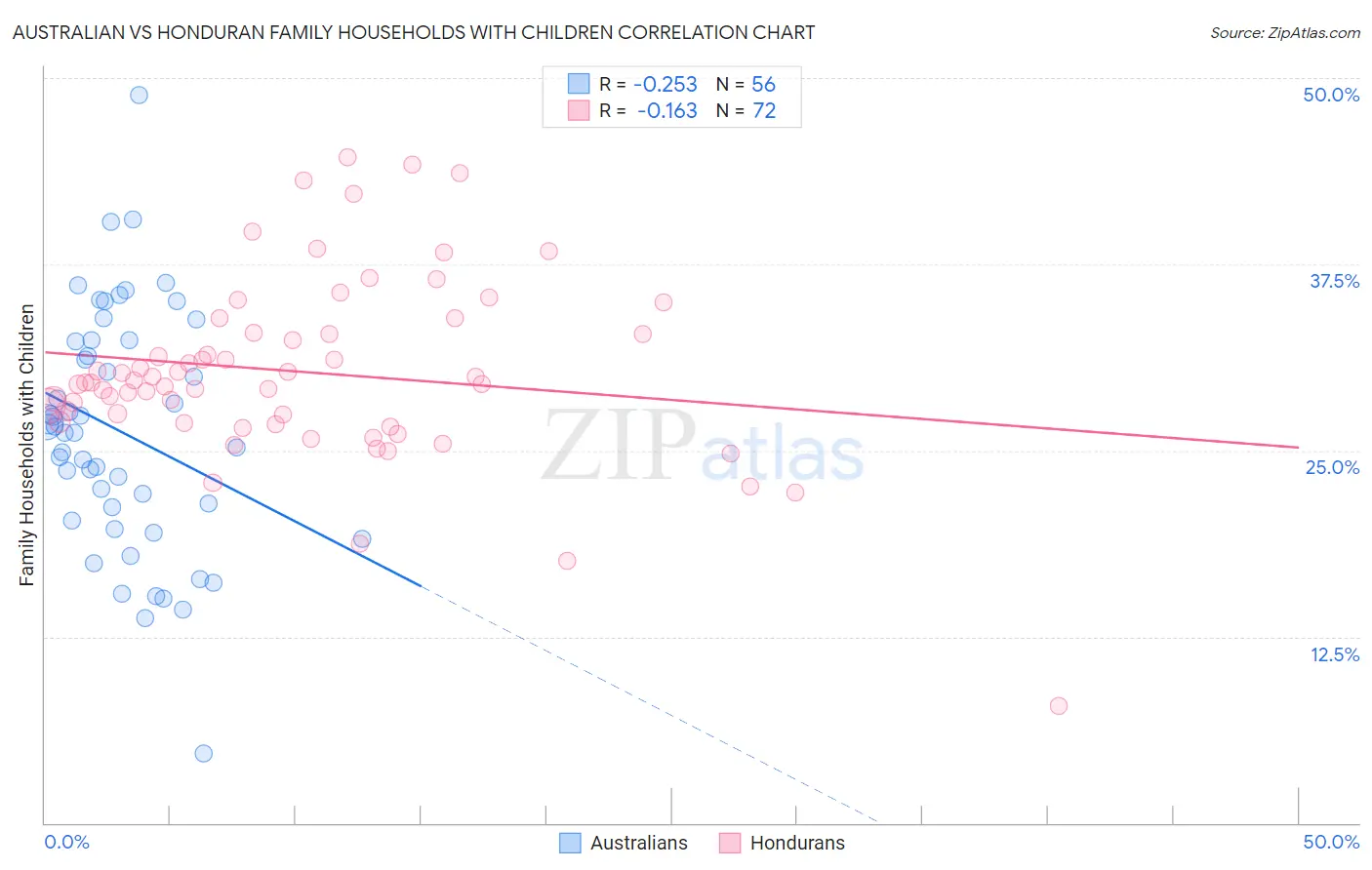 Australian vs Honduran Family Households with Children