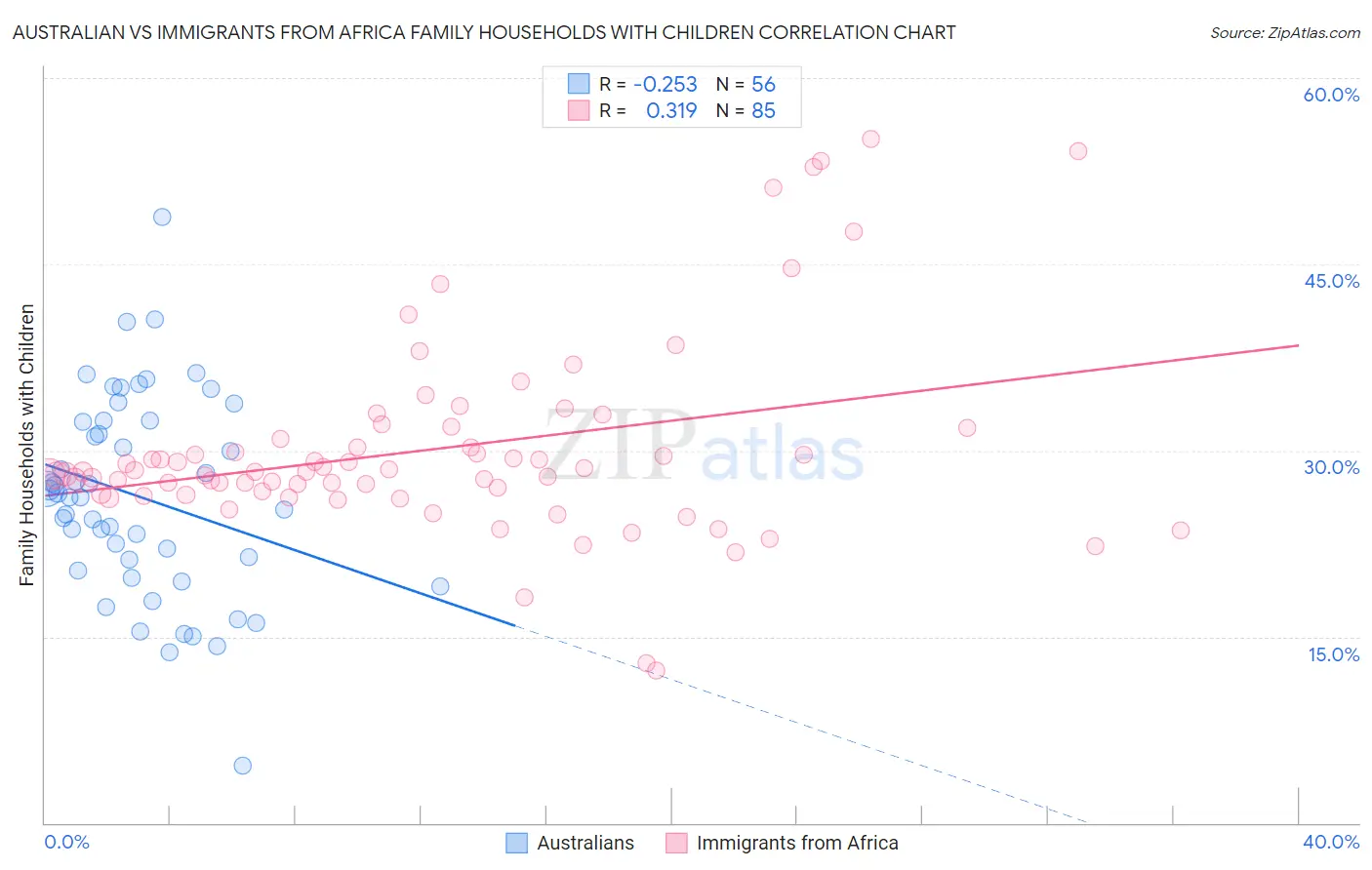 Australian vs Immigrants from Africa Family Households with Children