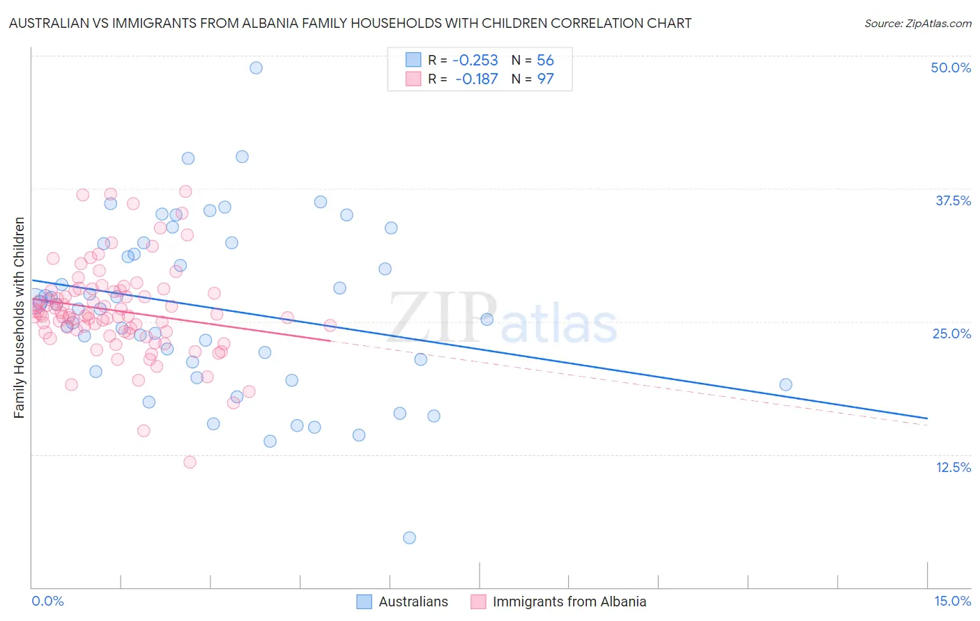 Australian vs Immigrants from Albania Family Households with Children