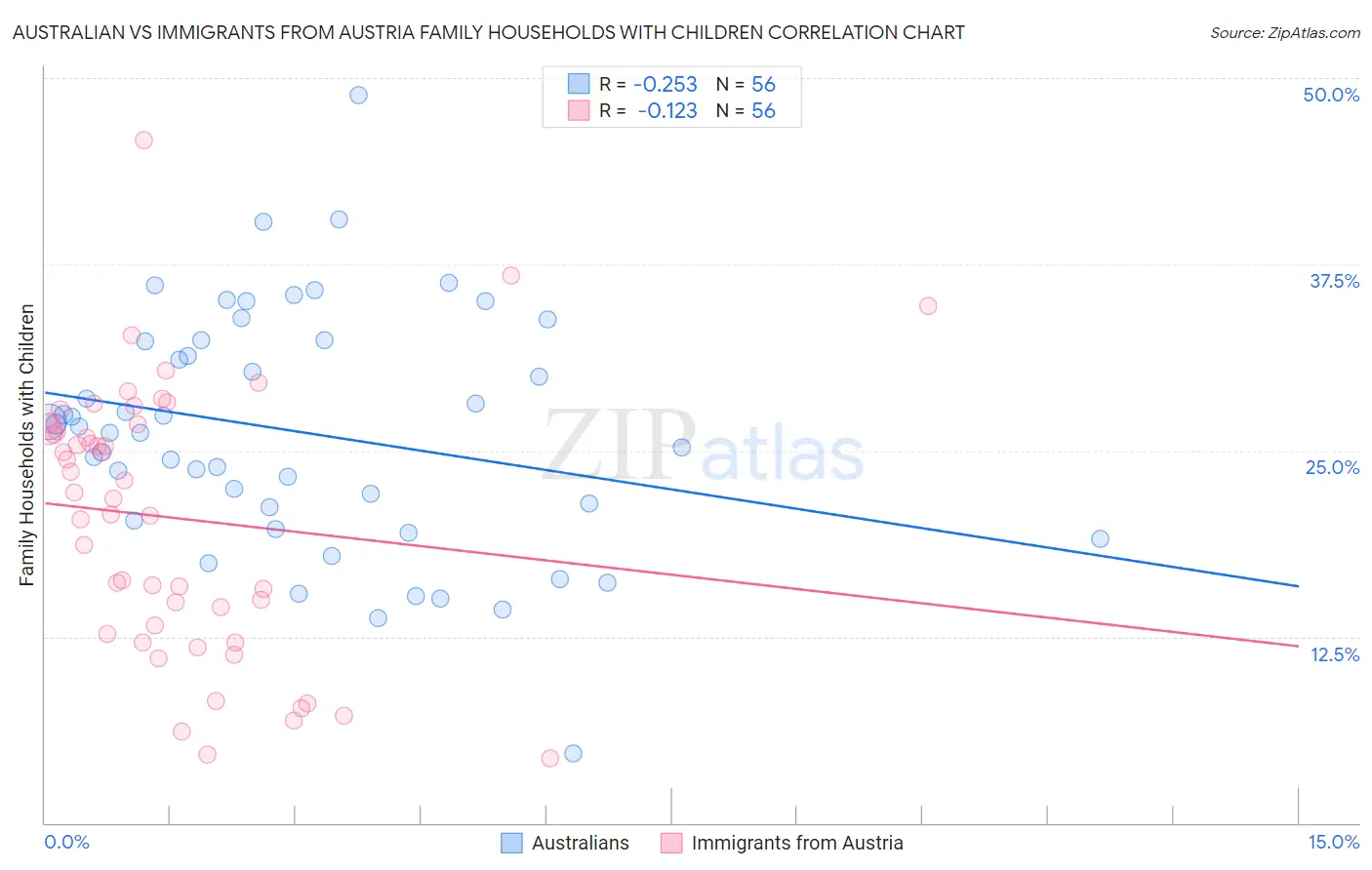 Australian vs Immigrants from Austria Family Households with Children