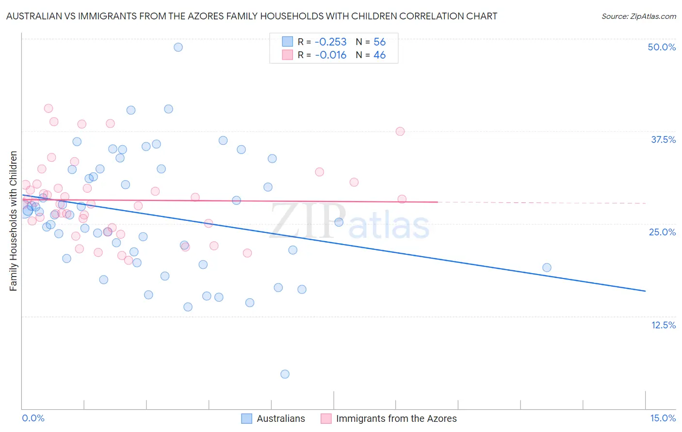 Australian vs Immigrants from the Azores Family Households with Children