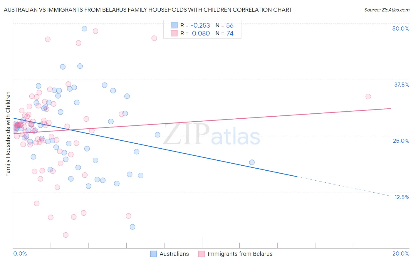 Australian vs Immigrants from Belarus Family Households with Children